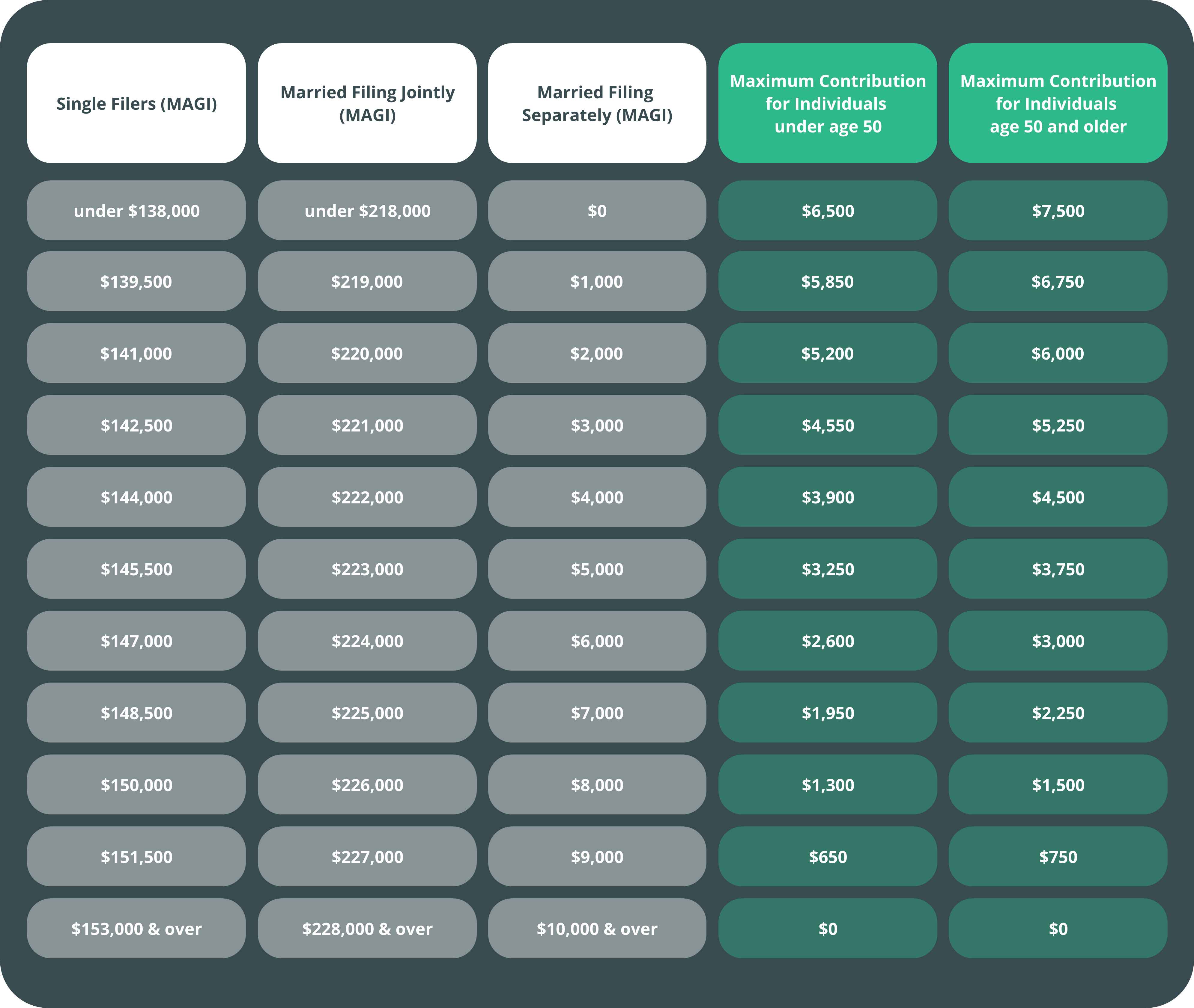 A backdoor Roth IRA allows high-income earners to contribute to a Roth IRA indirectly by making a nondeductible contribution to a traditional IRA account and then converting the amount in the traditional IRA to a Roth IRA.