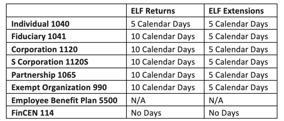 Image of chart displaying return days and extension days by business type. 