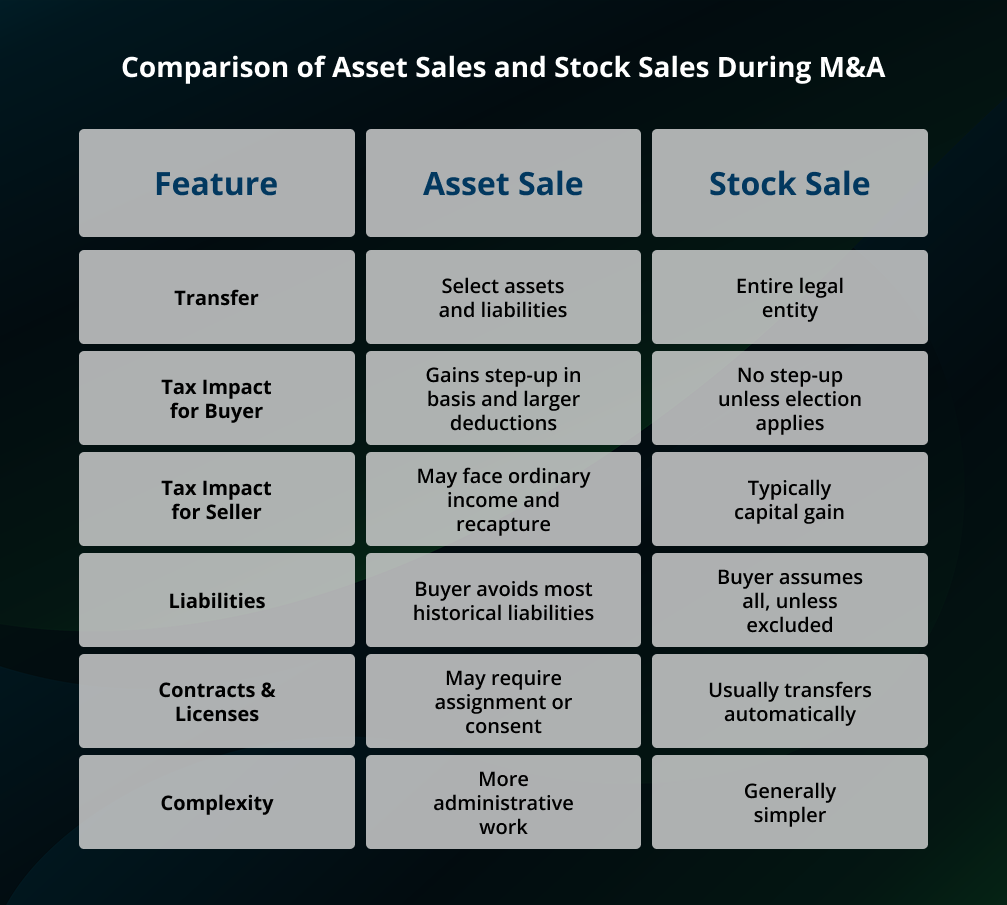 Comparison of Asset Sales and Stock Sales During M&A